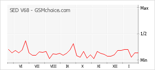 Popularity chart of SED V68