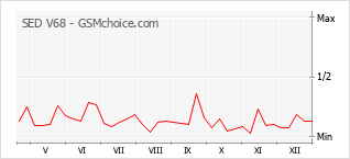 Gráfico de los cambios de popularidad SED V68