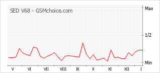 Le graphique de popularité de SED V68