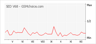 Populariteit van de telefoon: diagram SED V68