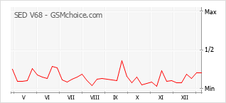 Traçar mudanças de populariedade do telemóvel SED V68