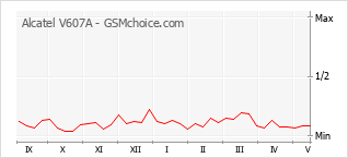 Popularity chart of Alcatel V607A