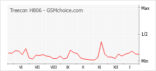 Le graphique de popularité de Treecon H806