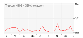 Populariteit van de telefoon: diagram Treecon H806