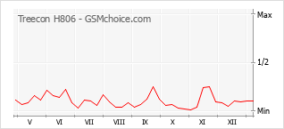 Traçar mudanças de populariedade do telemóvel Treecon H806