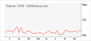 Diagramm der Poplularitätveränderungen von Treecon V709