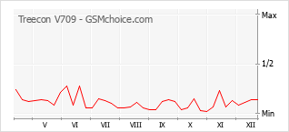 Gráfico de los cambios de popularidad Treecon V709