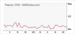 Le graphique de popularité de Treecon V709