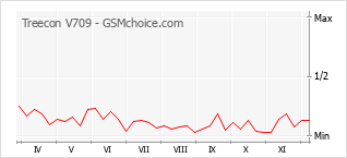 Grafico di modifiche della popolarità del telefono cellulare Treecon V709