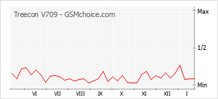 Traçar mudanças de populariedade do telemóvel Treecon V709