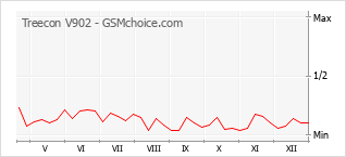 Gráfico de los cambios de popularidad Treecon V902