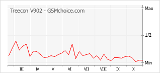 Grafico di modifiche della popolarità del telefono cellulare Treecon V902