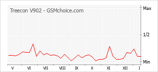 Traçar mudanças de populariedade do telemóvel Treecon V902