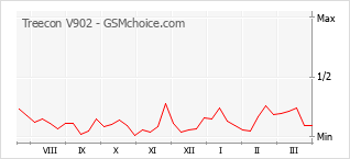 手机声望改变图表 Treecon V902