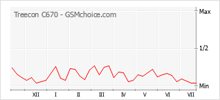 Popularity chart of Treecon C670