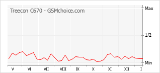 Populariteit van de telefoon: diagram Treecon C670