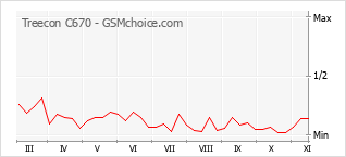手機聲望改變圖表 Treecon C670