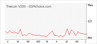 Diagramm der Poplularitätveränderungen von Treecon V200