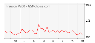 Popularity chart of Treecon V200