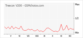 Gráfico de los cambios de popularidad Treecon V200