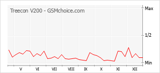 Le graphique de popularité de Treecon V200