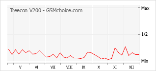 Grafico di modifiche della popolarità del telefono cellulare Treecon V200