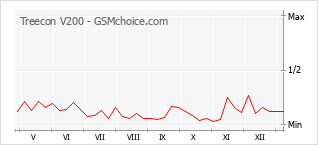 手機聲望改變圖表 Treecon V200