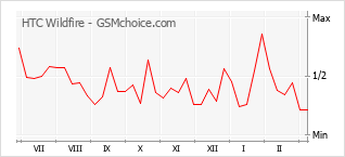 Diagramm der Poplularitätveränderungen von HTC Wildfire