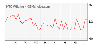 Popularity chart of HTC Wildfire