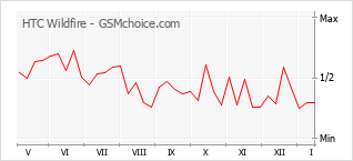 Gráfico de los cambios de popularidad HTC Wildfire
