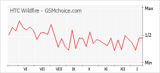 Le graphique de popularité de HTC Wildfire