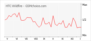 Grafico di modifiche della popolarità del telefono cellulare HTC Wildfire