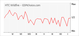 Диаграмма изменений популярности телефона HTC Wildfire