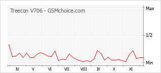 Diagramm der Poplularitätveränderungen von Treecon V706