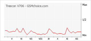 Le graphique de popularité de Treecon V706