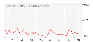 Диаграмма изменений популярности телефона Treecon V706
