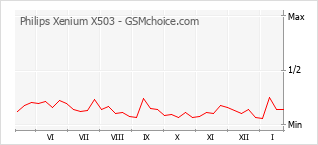Diagramm der Poplularitätveränderungen von Philips Xenium X503