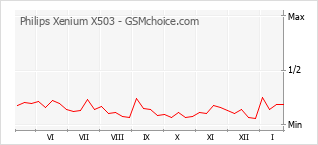 Popularity chart of Philips Xenium X503