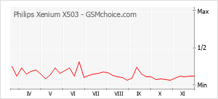Grafico di modifiche della popolarità del telefono cellulare Philips Xenium X503
