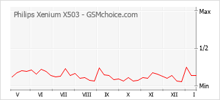 Populariteit van de telefoon: diagram Philips Xenium X503
