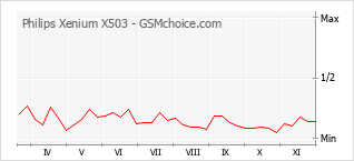 手机声望改变图表 Philips Xenium X503
