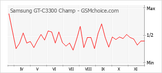 Popularity chart of Samsung GT-C3300 Champ