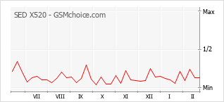 Popularity chart of SED X520