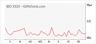 Gráfico de los cambios de popularidad SED X520