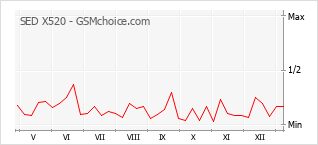 Le graphique de popularité de SED X520