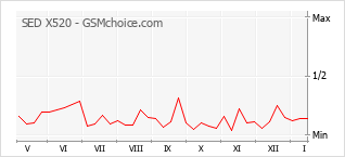 Grafico di modifiche della popolarità del telefono cellulare SED X520