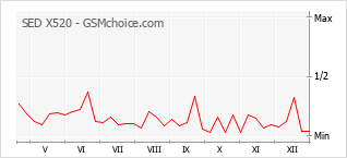 Traçar mudanças de populariedade do telemóvel SED X520