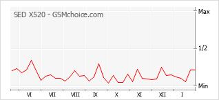 Диаграмма изменений популярности телефона SED X520