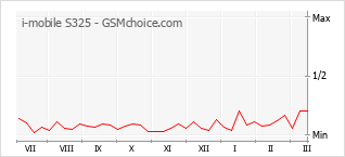 Grafico di modifiche della popolarità del telefono cellulare i-mobile S325