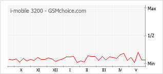 Gráfico de los cambios de popularidad i-mobile 3200